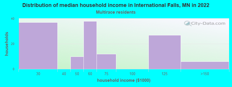 Distribution of median household income in International Falls, MN in 2022