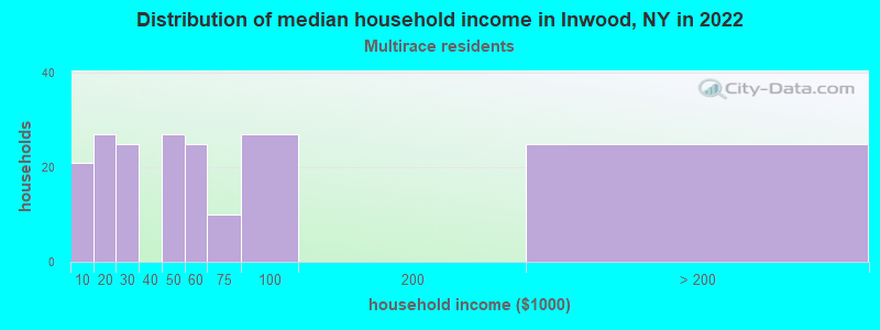 Distribution of median household income in Inwood, NY in 2022