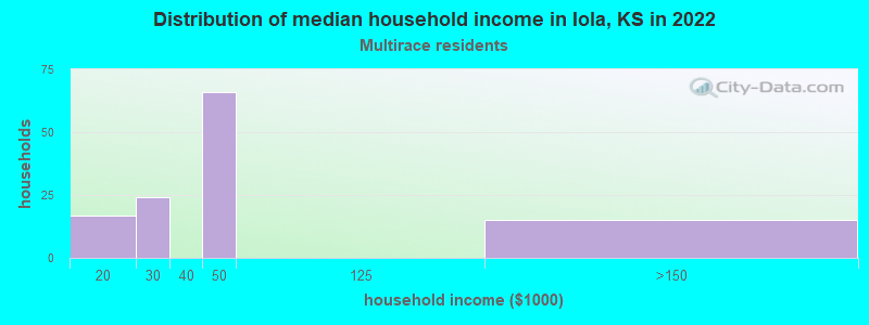 Distribution of median household income in Iola, KS in 2022