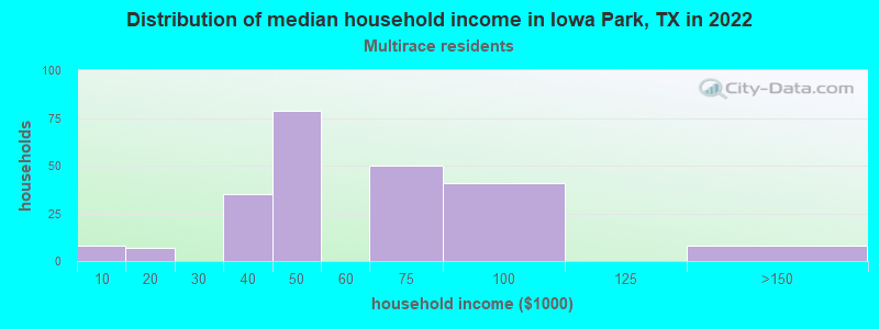 Distribution of median household income in Iowa Park, TX in 2022