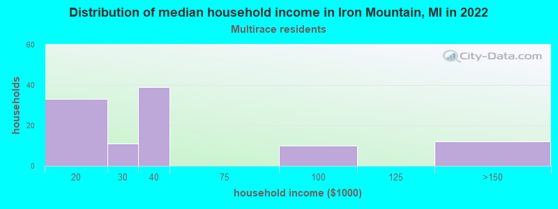 Distribution of median household income in Iron Mountain, MI in 2022