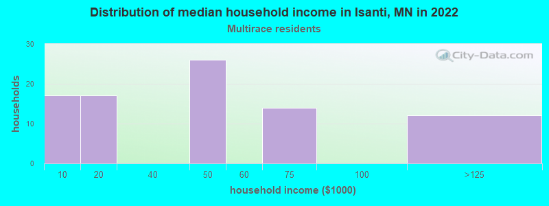Distribution of median household income in Isanti, MN in 2022