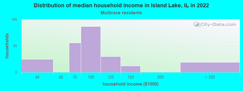 Distribution of median household income in Island Lake, IL in 2022