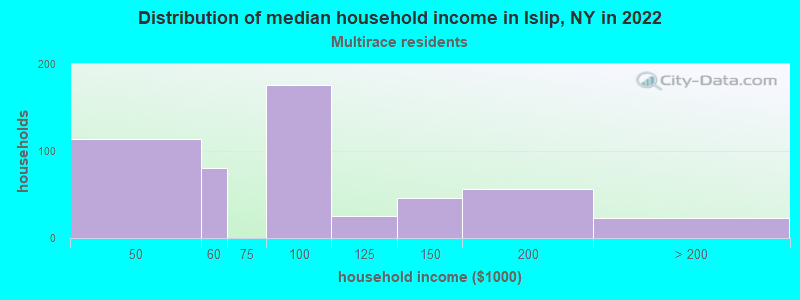 Distribution of median household income in Islip, NY in 2022