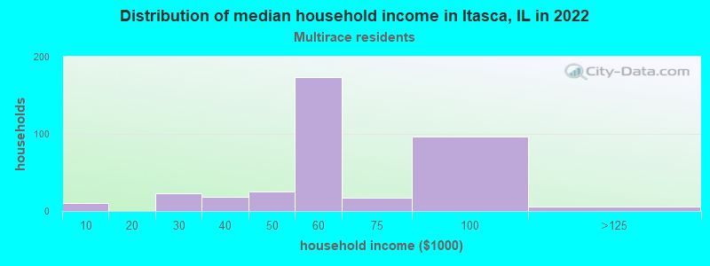 Distribution of median household income in Itasca, IL in 2022
