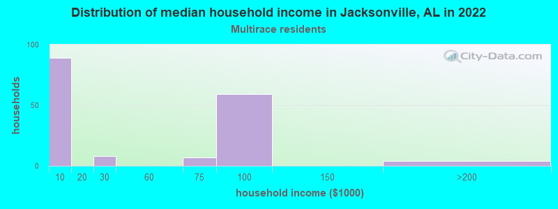 Distribution of median household income in Jacksonville, AL in 2022