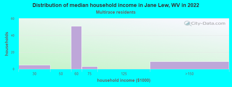 Distribution of median household income in Jane Lew, WV in 2022