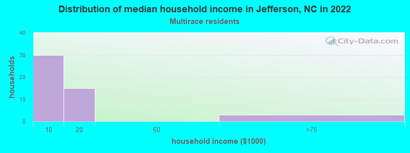 Distribution of median household income in Jefferson, NC in 2022