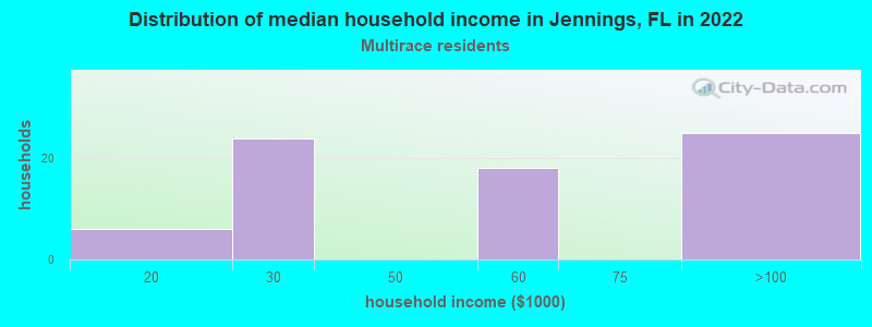 Distribution of median household income in Jennings, FL in 2022