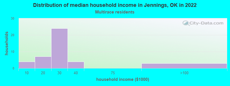 Distribution of median household income in Jennings, OK in 2022