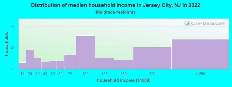 Distribution of median household income in Jersey City, NJ in 2022
