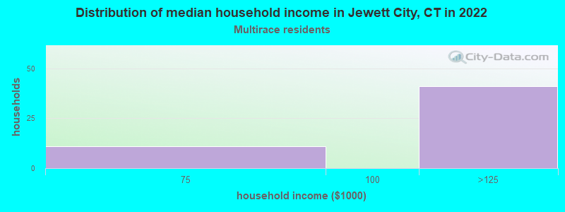 Distribution of median household income in Jewett City, CT in 2022