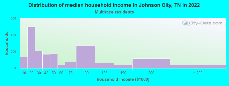 Distribution of median household income in Johnson City, TN in 2022