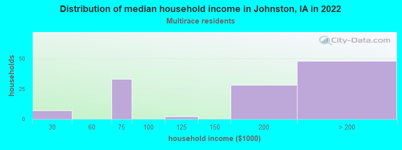 Distribution of median household income in Johnston, IA in 2022