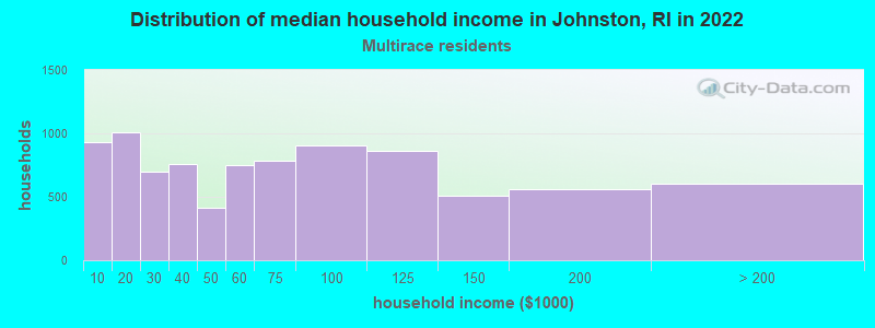 Distribution of median household income in Johnston, RI in 2022