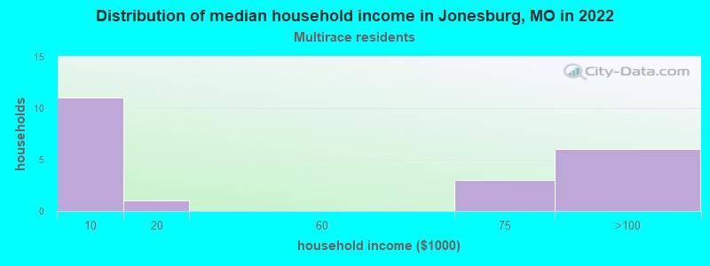 Distribution of median household income in Jonesburg, MO in 2022