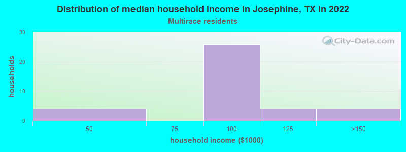 Distribution of median household income in Josephine, TX in 2022