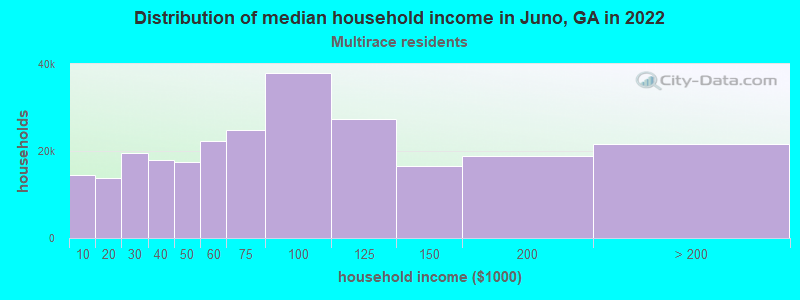 Distribution of median household income in Juno, GA in 2022