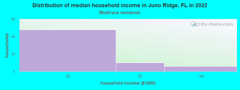 Distribution of median household income in Juno Ridge, FL in 2019