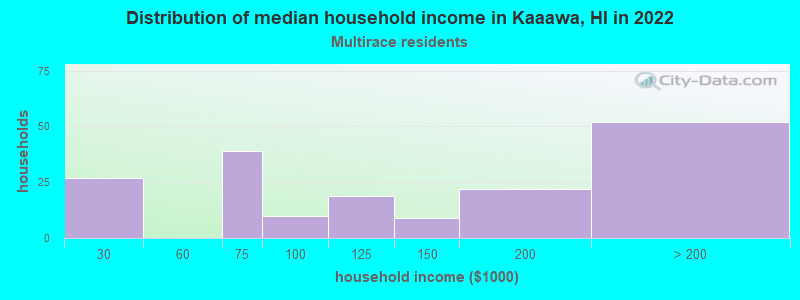 Distribution of median household income in Kaaawa, HI in 2022