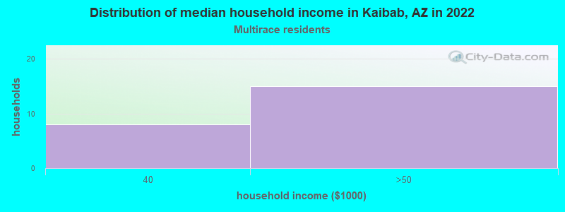 Distribution of median household income in Kaibab, AZ in 2022