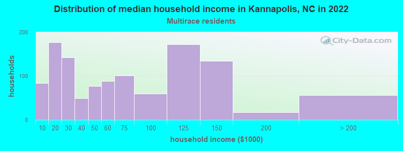 Distribution of median household income in Kannapolis, NC in 2022