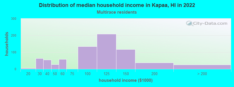 Distribution of median household income in Kapaa, HI in 2022
