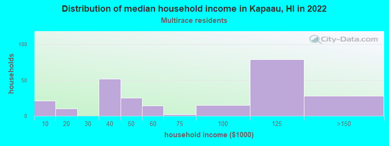 Distribution of median household income in Kapaau, HI in 2022