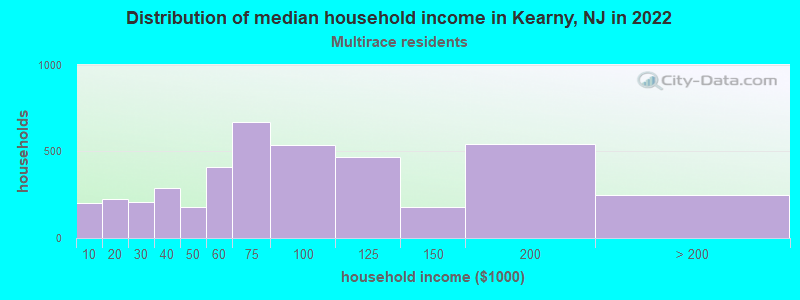 Distribution of median household income in Kearny, NJ in 2022