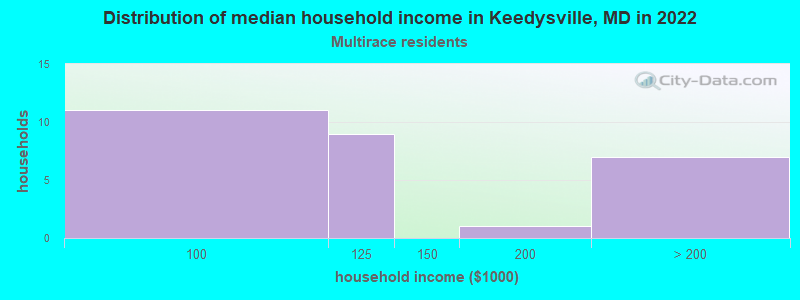 Distribution of median household income in Keedysville, MD in 2022