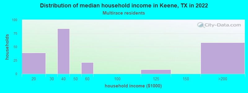 Distribution of median household income in Keene, TX in 2022