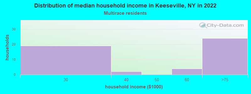 Distribution of median household income in Keeseville, NY in 2022