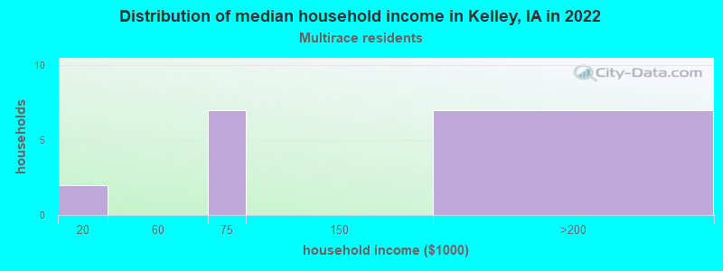 Distribution of median household income in Kelley, IA in 2022