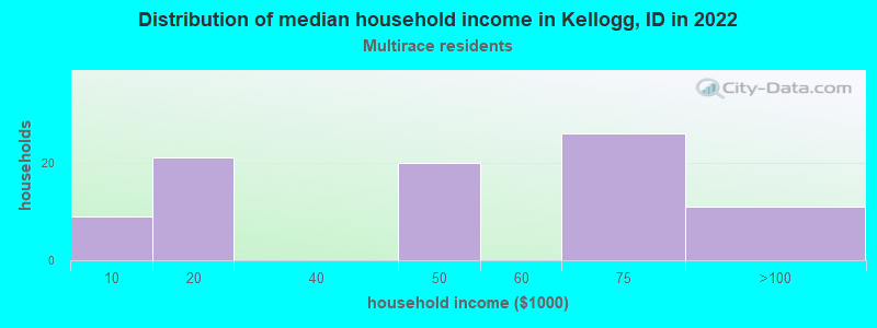 Distribution of median household income in Kellogg, ID in 2022
