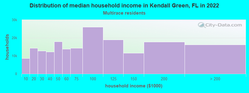 Distribution of median household income in Kendall Green, FL in 2022