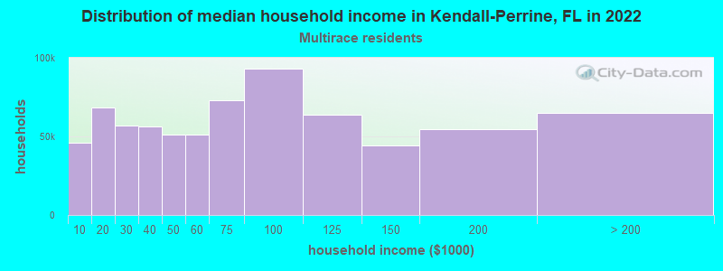 Distribution of median household income in Kendall-Perrine, FL in 2022