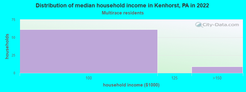 Distribution of median household income in Kenhorst, PA in 2022