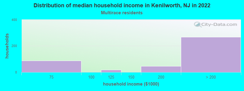 Distribution of median household income in Kenilworth, NJ in 2022
