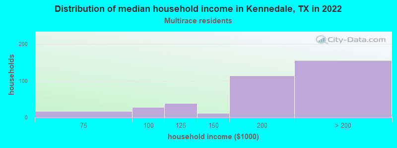 Distribution of median household income in Kennedale, TX in 2022