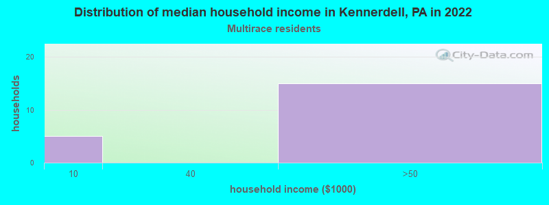 Distribution of median household income in Kennerdell, PA in 2022