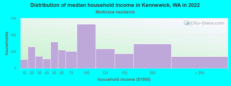 Distribution of median household income in Kennewick, WA in 2022