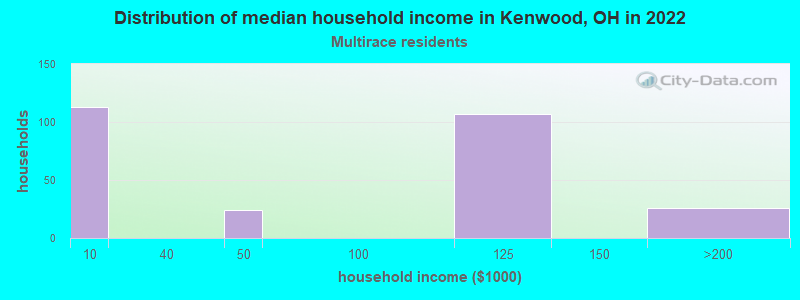 Distribution of median household income in Kenwood, OH in 2022