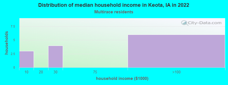 Distribution of median household income in Keota, IA in 2022