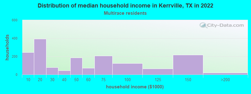 Distribution of median household income in Kerrville, TX in 2022