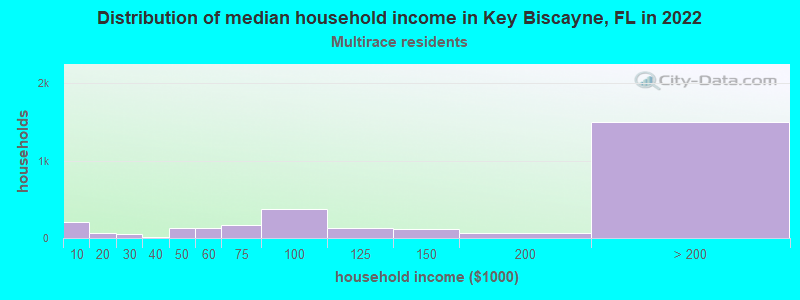 Distribution of median household income in Key Biscayne, FL in 2022