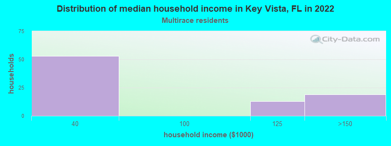 Distribution of median household income in Key Vista, FL in 2022