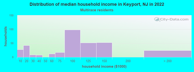 Distribution of median household income in Keyport, NJ in 2022