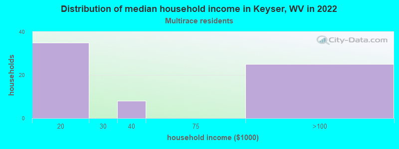Distribution of median household income in Keyser, WV in 2022