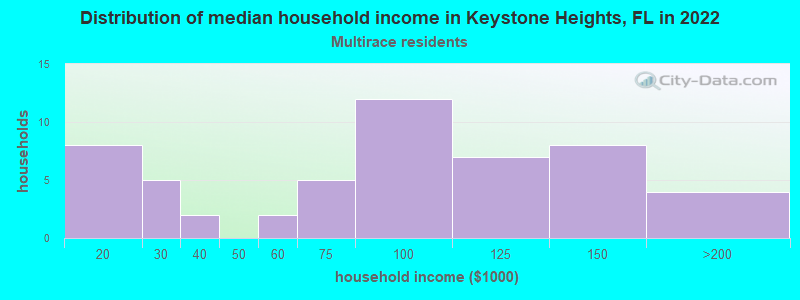 Distribution of median household income in Keystone Heights, FL in 2022