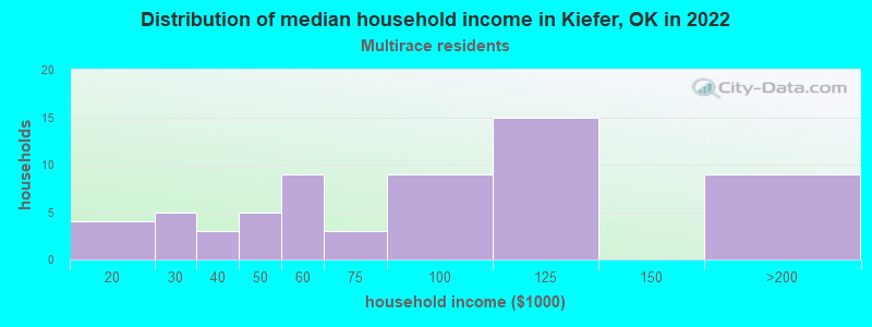 Distribution of median household income in Kiefer, OK in 2022